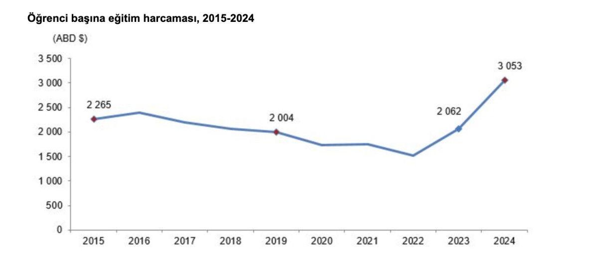 Eğitim harcamaları 2024’te 2,2 trilyon TL oldu