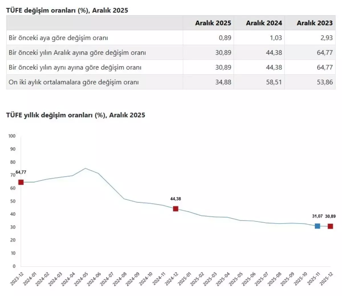 Aralık 2025 Enflasyon Verileri Açıklandı